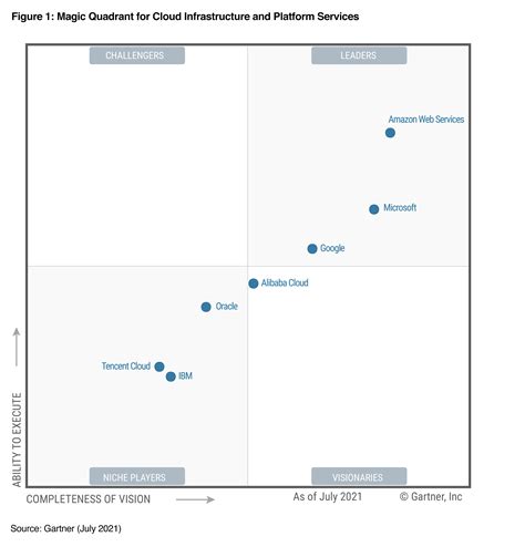 Gartner Magic Quadrant Leader .